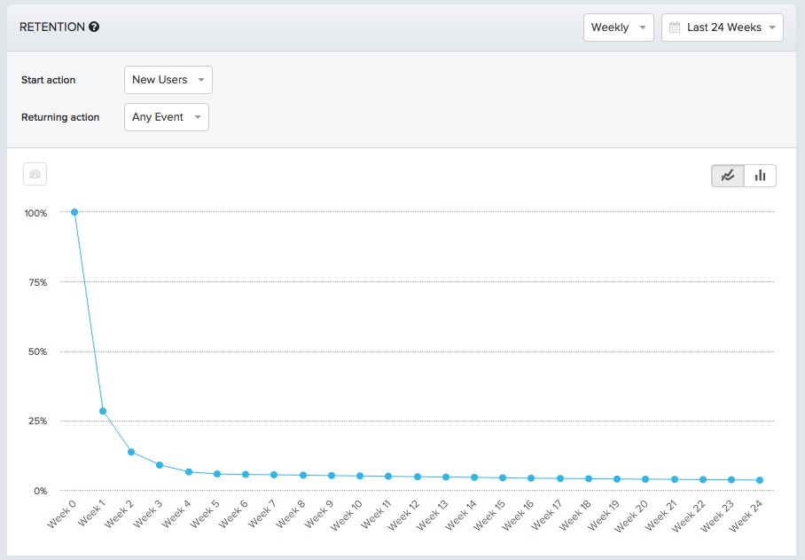 New User Retention Graph for Customer Journey
