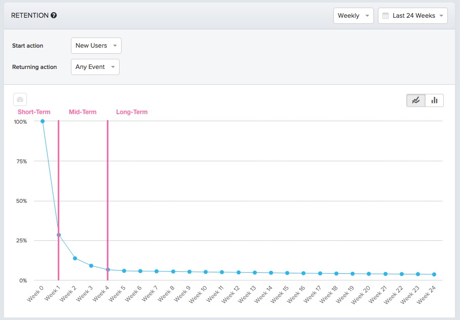 3 Phases of Retention Throughout the Customer Journey