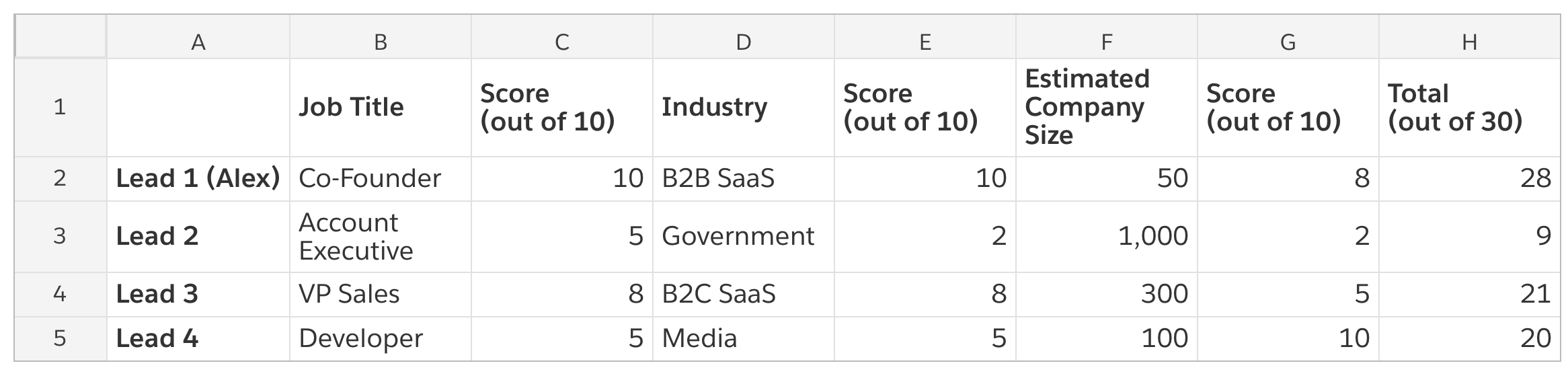 A screenshot of a lead score matrix, with information on job title, industry, and estimated company size.