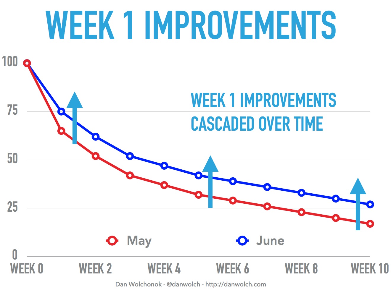 Improve user rentention