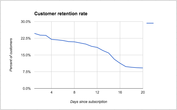 A graph that shows customer retention rate dropping steadily over time.