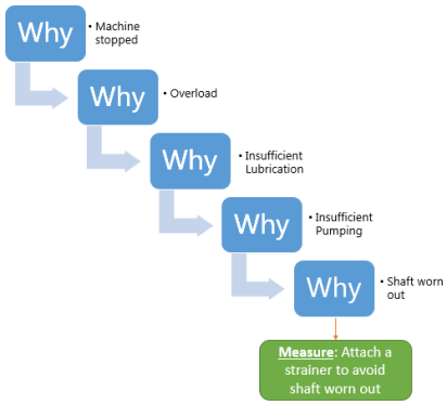 A flowcard of the '5 Whys'