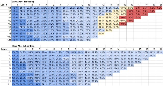 customer retention spreadsheet showing cohort analysis