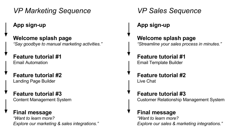 Two seperate sequences of onboarding, starting with signing up with an app.