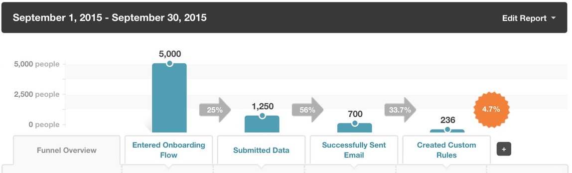 kissmetrics funnel report onboarding example