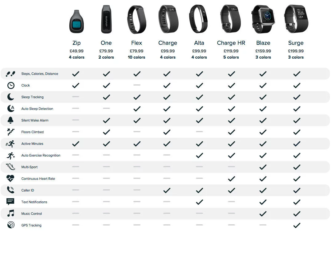 Fitbit's different product options and their unique benefits