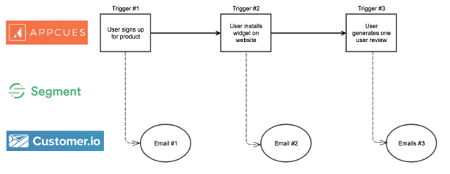 This is a chart showing how a company set up triggers for behavioral emails based on specific events. Trigger 1 shows that a user signs up, 2 says user installs widget on website, 3 user generates one user review. This is an example of behavioral email triggers.