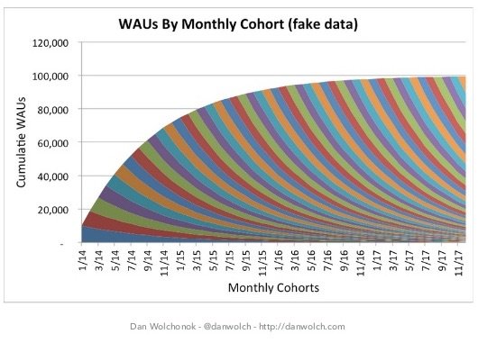 Customer retention graph for Weekly Active Users