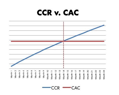 A graph showing the Cumulative Cohort Revenue versus Customer Acquisition Costs