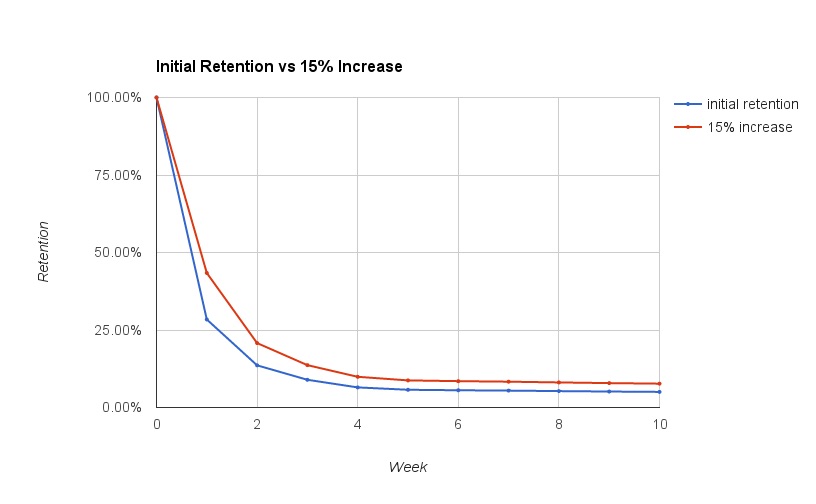 Increase user rentention