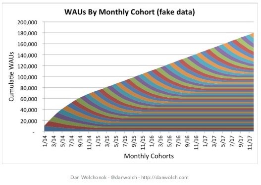 customer retention graphy by showing weekly active users by monthly cohort