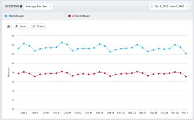 A graph that shows two lines of retention rate over time. Folks who shared music with their friends had a higher engagement rate than folks who didn't.