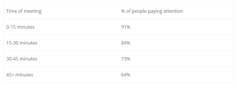 A chart that shoes that as meeting time increases, the percentage of people paying attention decreases