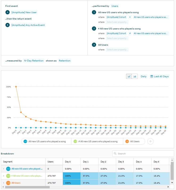 A screenshot of Amplitude's analytics page