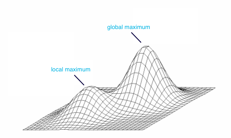 A graph showing the smaller local maxiumum against the higher global maximum