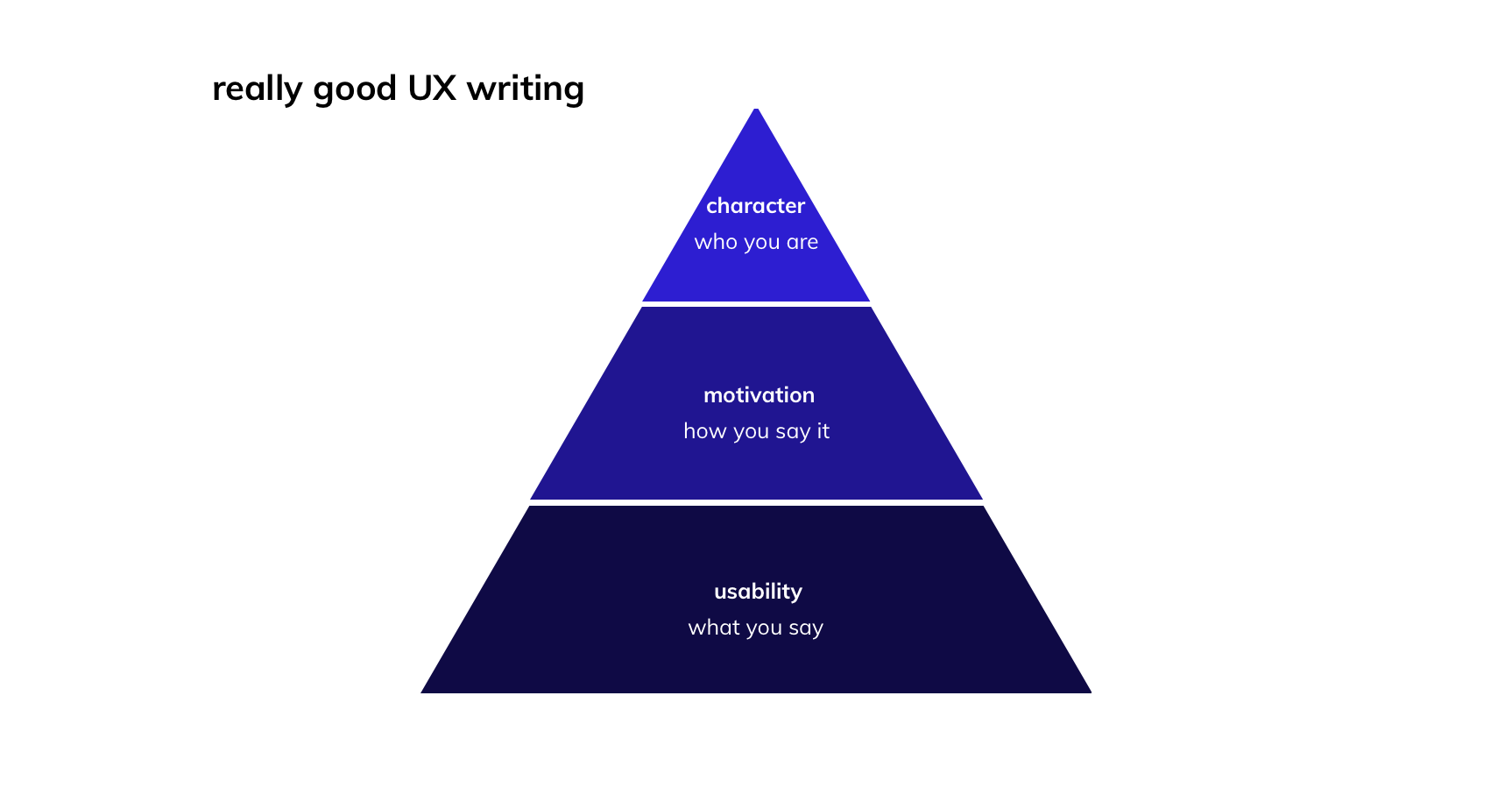 a pyramid of ux writing hierarchy. the base is "usability: what you say", the middle layer is "motivation: how you say it" and the top portion is "character: who you are"