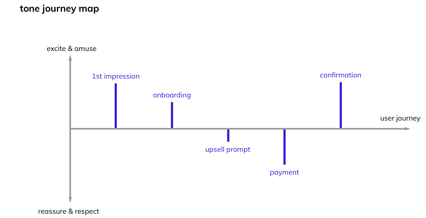 A sample tone journey map that shows varying language from "excite and amuse" to "reassure and respect" across the user journey.