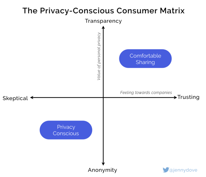 The privacy conscious consumer matrix with one axis being transparency to anonymity and the other axis being skeptical to trusting.