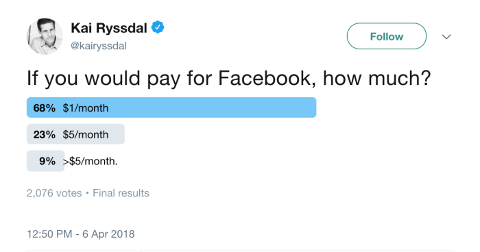A screenshot of a twitter poll asking how much you would pay for facebook—the majority of answers being $1/month