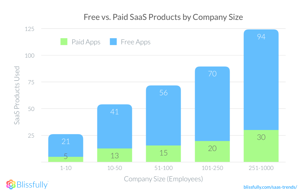 A graph showing the amount of SaaS products used increases with company size—both free and paid SaaS products