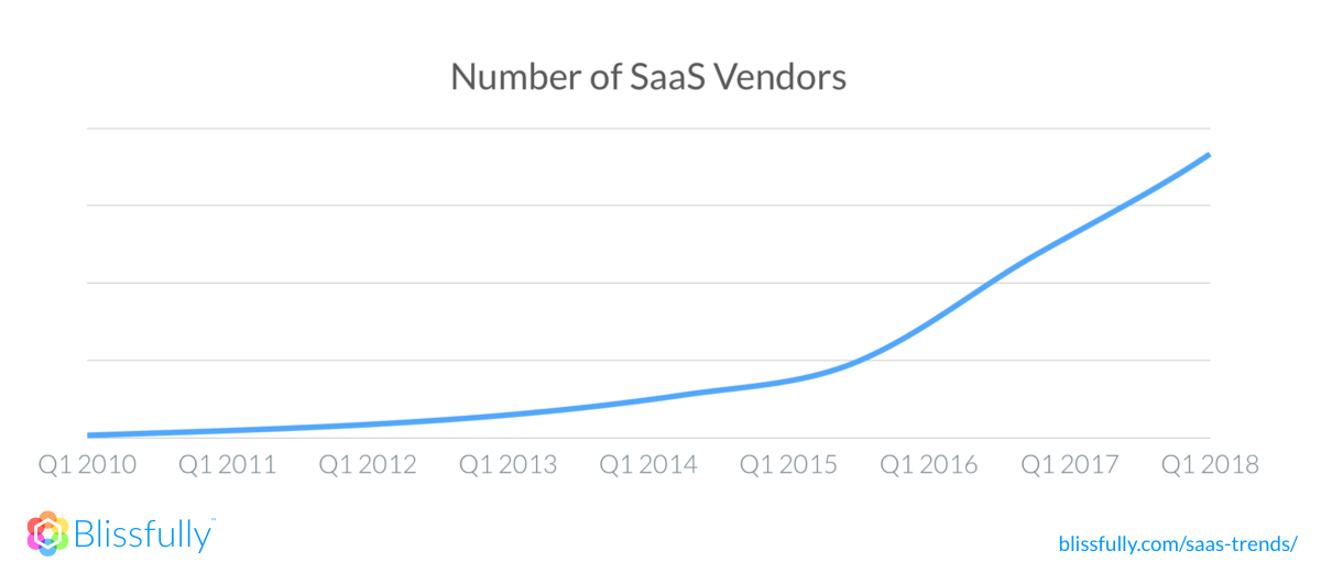 A graph that shows the number of SaaS vendors from 2010 until 2018—sharply rising around 2014