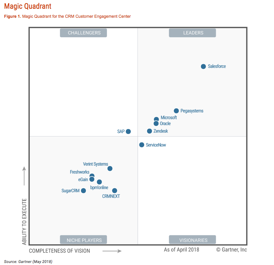 Gartner's magic quadrant graph that shows clusters in the leader quadrant (high ability to execute and high completeness of vision)