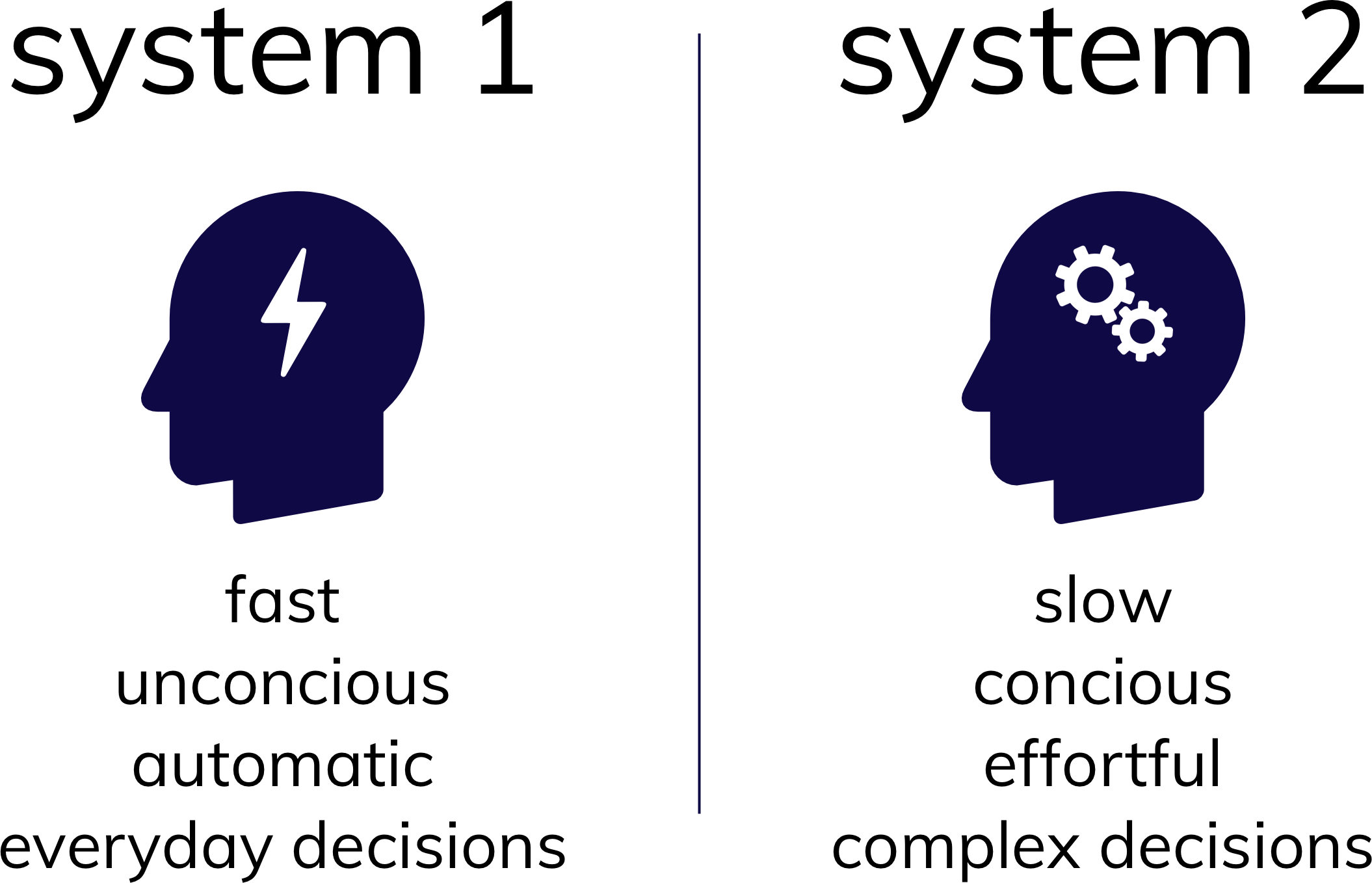 An image that shows two ways of thinking. System 1 is fast, unconcious, automatic, every day thinking. System 2 is slow, concious, effortful, and for complex decisions.