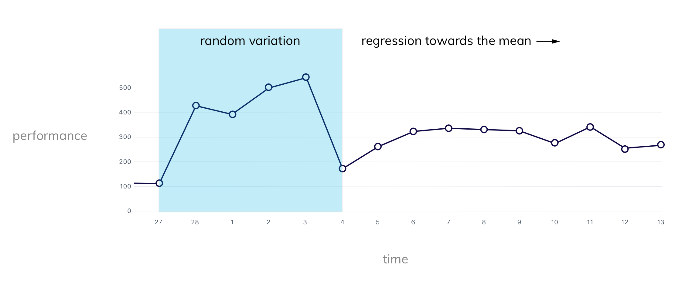 A plot graph that shows performance over time. As the plot line regresses toward the mean, the random variation of performance levels out.