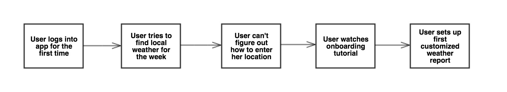 A flowchart for a UX journey map. The user logs into the app for the first time, tries to find local weather for the week, can't figure out how to enter her location, watches an onboarding tutorial, and finally sets up first customized weather report. User journeymap example. Example of UX map.