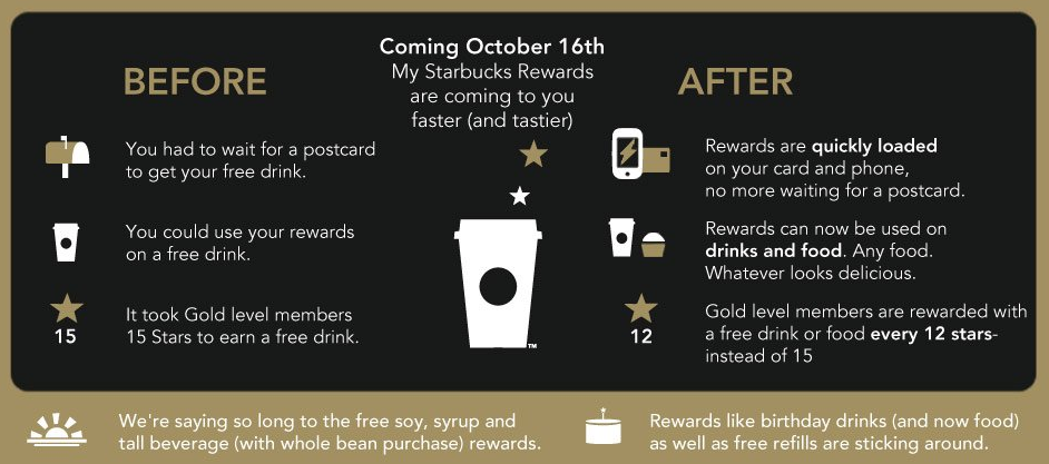 starbucks used gamification to make their loyalty rewards program more fun