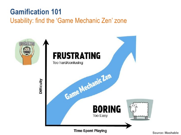 gamification 101. usibility is essential. gamification doesn't work when people are frustrated