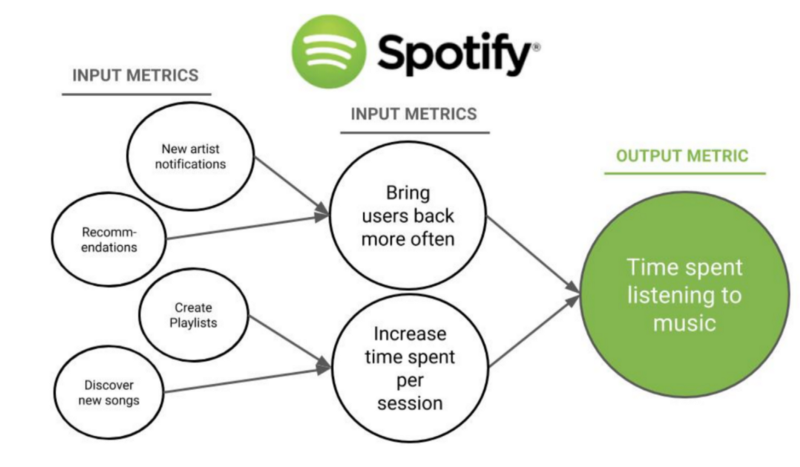 graphic illustration of input output metrics from spotify's metrics strategy