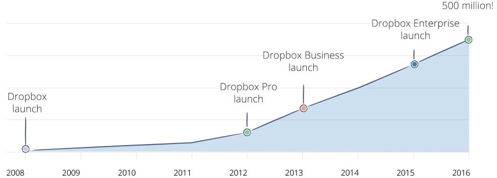 dropbox case study graph showing user growth as a result of a hybrid product development strategy