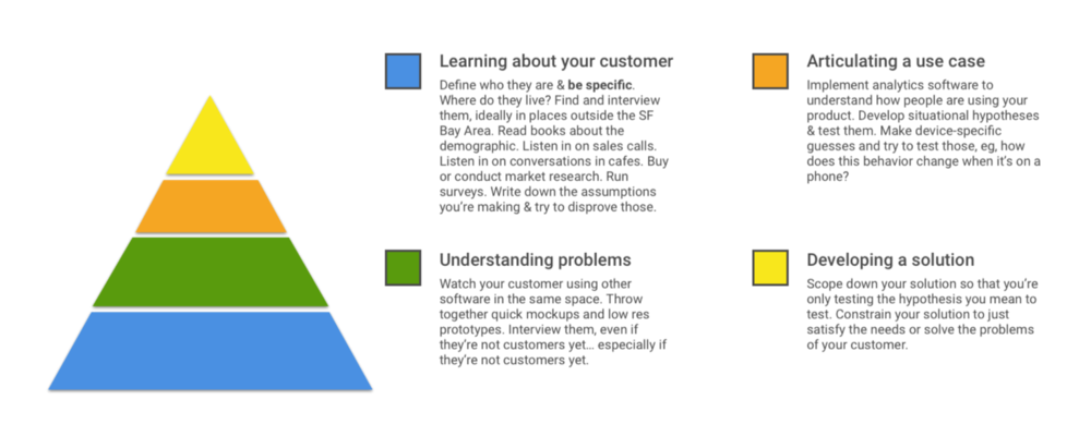 methods to hone product intuition at every product hierarchy level