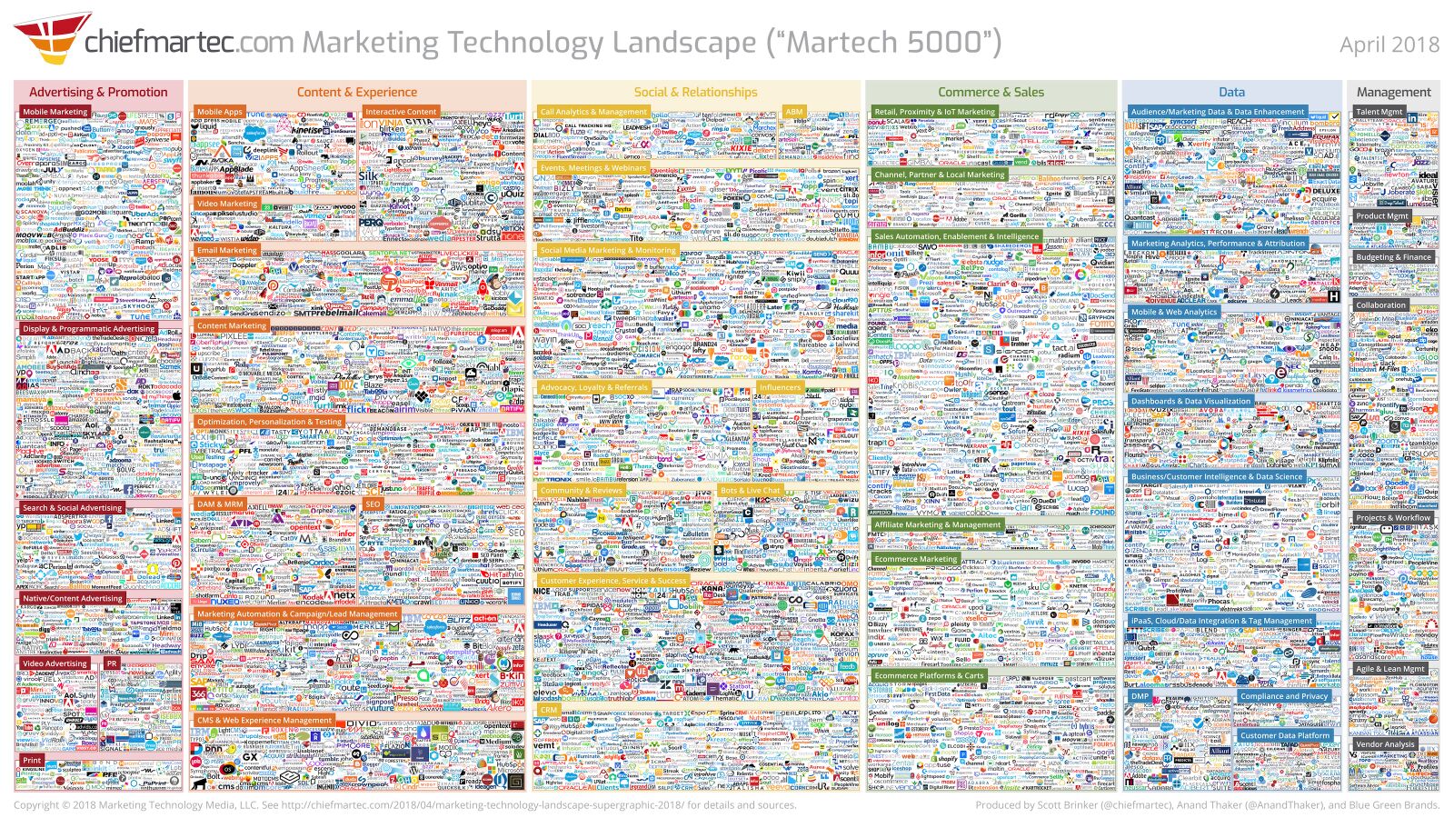 An infographic about marketing technology with all the marking technology available in 2018.