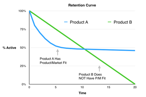 This is a retention curve graph example illustrating user engagement and retention over time. The blue line shows a product with a good retention curve indicating good product market fit. The green light shows a bad product market fit.