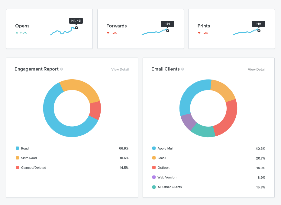 This is an image of Litmus email marketing and analytics software. It shows an email engagement report, email clients, open rate, forward rate, email print rate in colorful graphs.