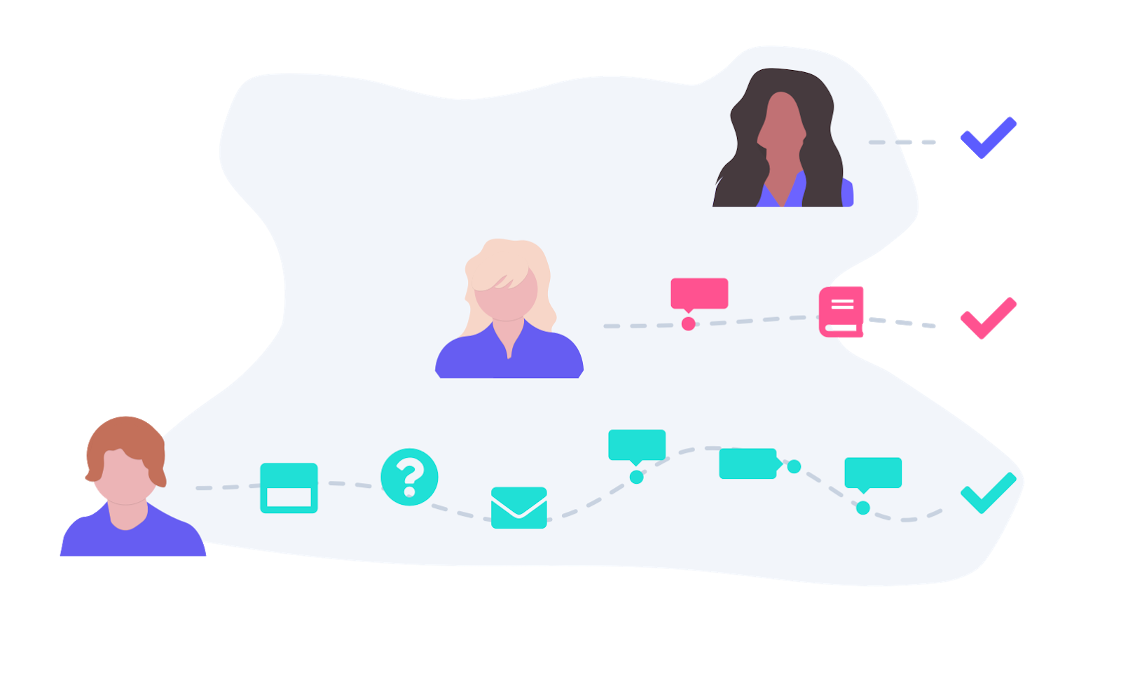 An illustration of 3 people with different learning needs. At the top is a woman who intuitively understands the product. Below is a woman who needs tooltips and reading blog articles and help docs to onboard. At the bottom is a man who needs a lot of customer service and learning aids to reach his goals within the product.