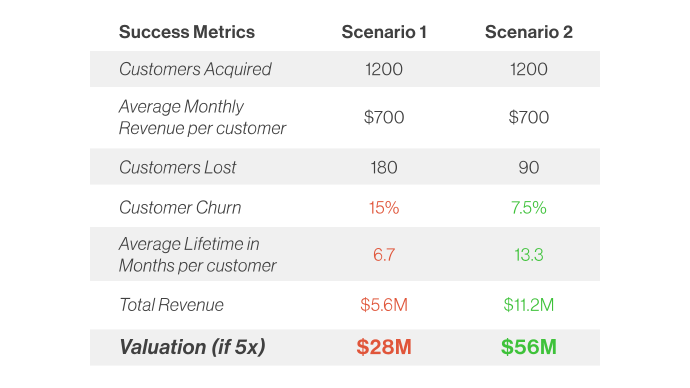 This is a chart showing the impact of customer churn on revenue and valuation. There are two scenarios shown, one in which there is high churn and a low valuation, another with a low churn and high valuation.