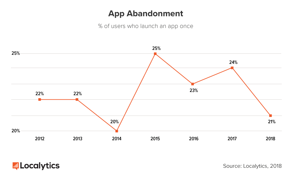 This is a graph showing mobile app abandonment, which is a percent of users who launch an app only once. It is a line graph showing rates from 2012 to 2018.