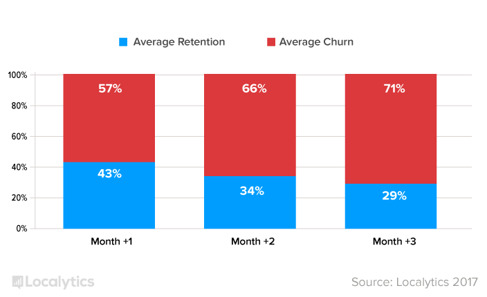 This is a bar graphing showing average user retention and user churn rates for mobile apps in 2017. Churn is shown in red, retention in blue.