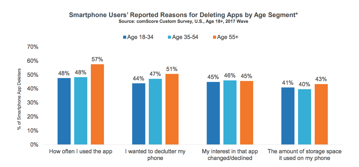 This is a graph showing mobile smartphone users' reasons for deleting an app by age segment. There are 4 reasons shown for deleting a mobile app, including storage space.