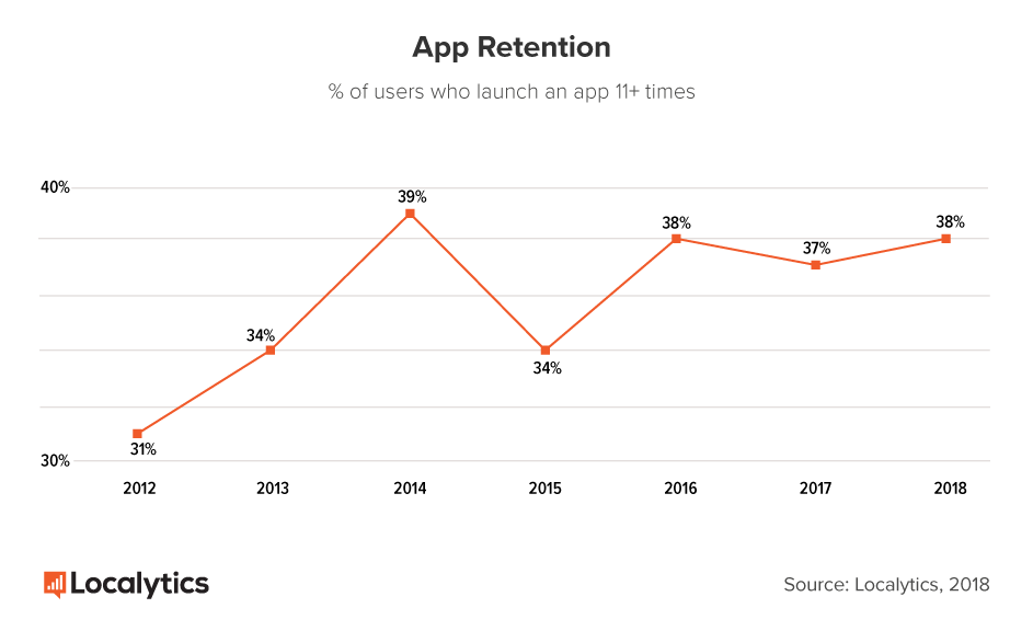 This is a line graphing showing mobile app user retention, defined as the percent of users who launch an app more than 11 times. It is a graph showing mobile app retention rates fro 2012 to 2018, and shows a growth in app retention.