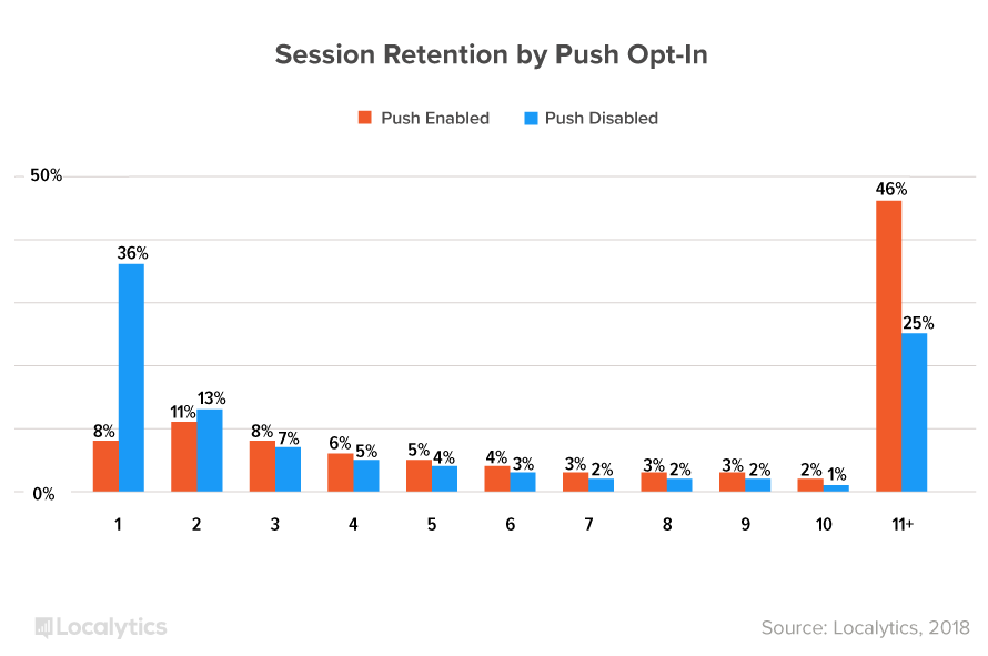 This is a bar graph showing mobile app retention by number of sessions (1-11+) according to whether or not users opted in to push nortications.