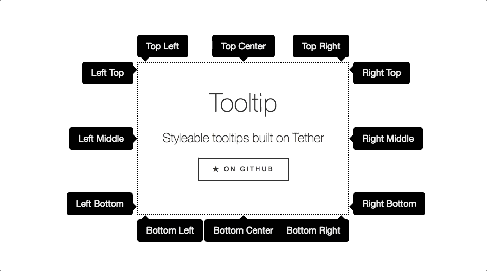 This is a gif of a hubspot tooltip that you can download from Github. it is made with javascript and css and it built on tether and drop. It shows a tool tip at each of the directional positions going around a box. It is an animation showing that this js and css library can create customized tooltips with intelligent positioning.