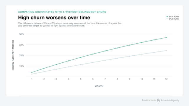 This is a line graph that says high churn worsens over time and shows a churn rate growing in an upward slope