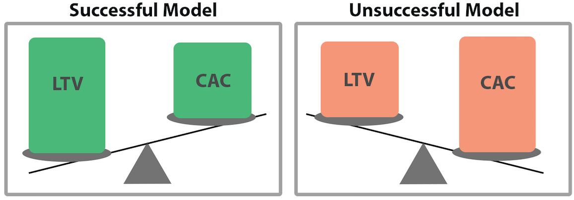 This is an infographic showing lifetime churn vs cost of acquiring a customer. It shows two scales, with LTV and CAC on either side. A successful model has a higher LTV vs CAC.