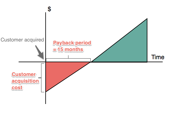 This is a graph showing customer acquisition cost. It measures cost of customer acquired over time. In this image it the payback time for CAC is 15 months.