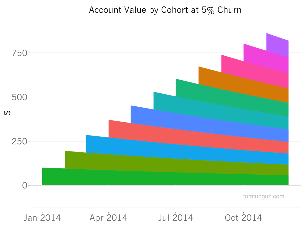 This is a colorful horizontal bar graph showing decreasing account value by cohort at 5% churrn. The value of account decreases over time