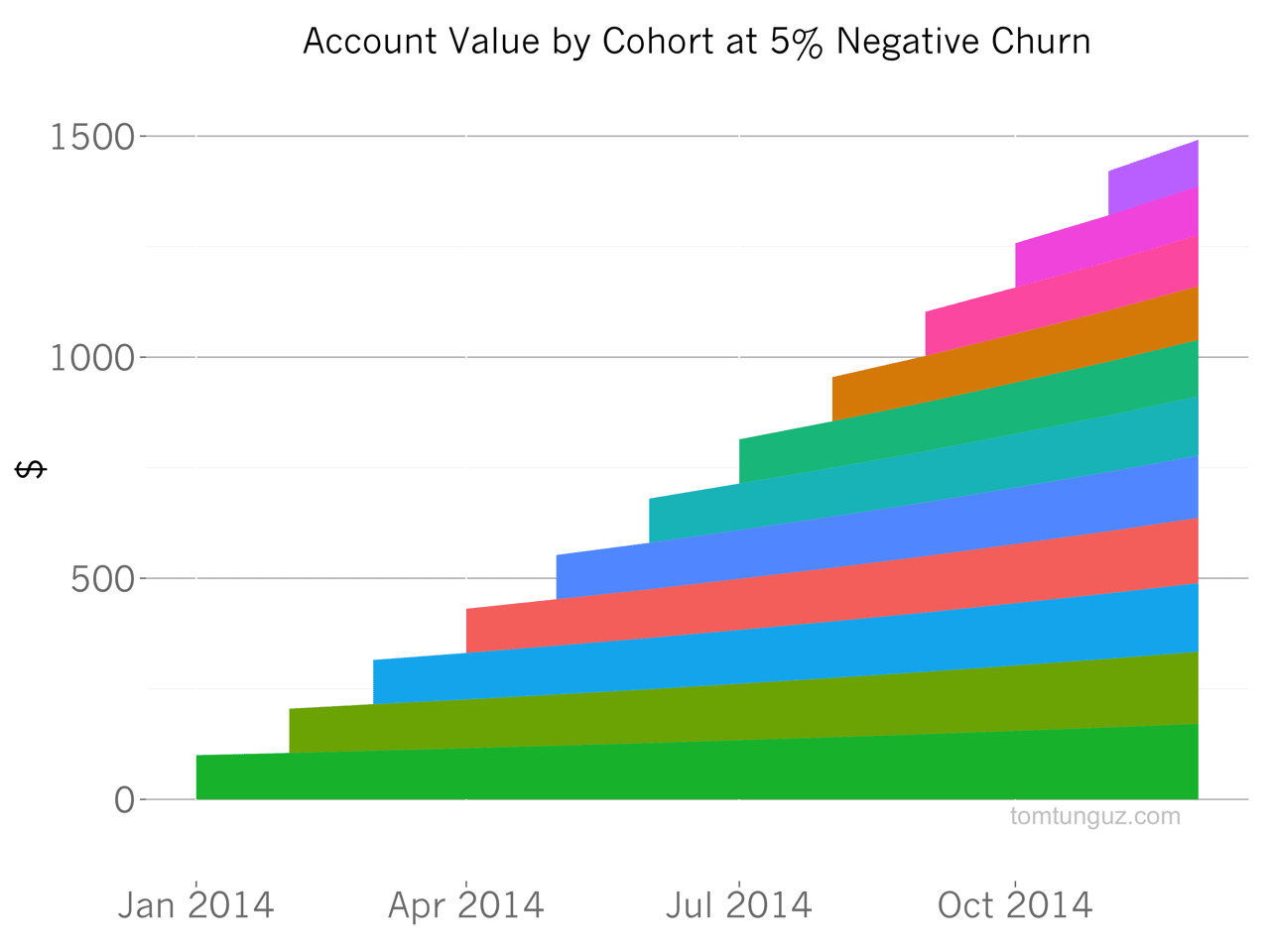 This is a colorful horizontal bar graph showing increasing account value by cohort at 5% negative churn.. The value of account grows over time